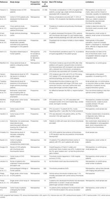 Risk Factors, Prophylaxis, and Treatment of Venous Thromboembolism in Congenital Heart Disease Patients